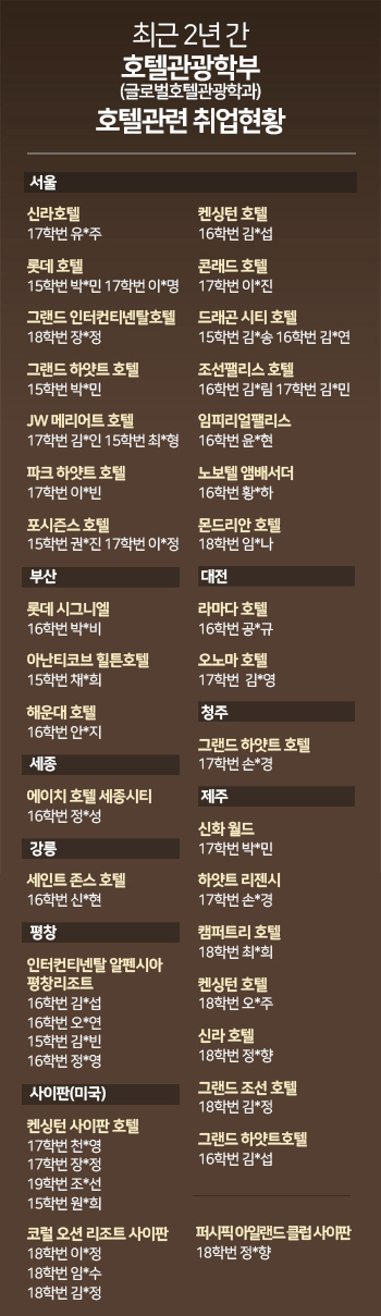 최근 2년 간 글로벌호스피탈리티학과 호텔관련 취업현황